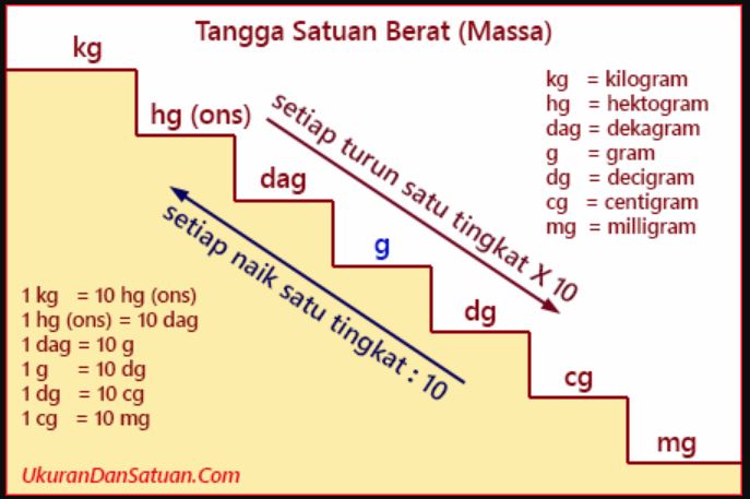 Satuan berat benda adalah